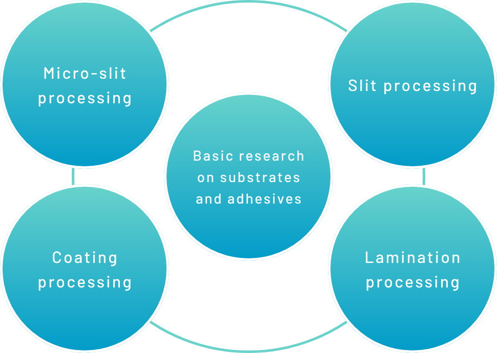 Scope of technology development